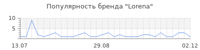 Популярность lorena