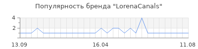 Популярность lorenacanals