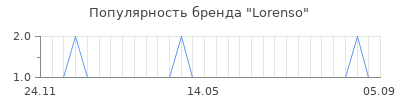 Популярность lorenso