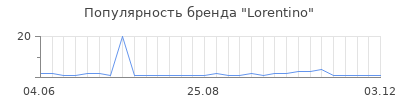 Популярность lorentino