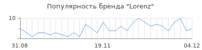 Популярность lorenz