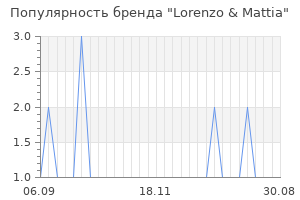 Популярность бренда lorenzo mattia