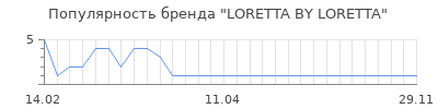 Популярность loretta by loretta