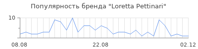 Популярность loretta pettinari