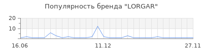 Популярность LORGAR