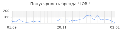 Популярность lori