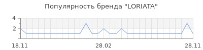 Популярность loriata