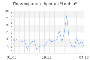 Популярность бренда loriblu