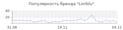 Популярность loriblu