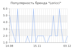 Популярность бренда loricci