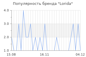 Популярность бренда lorida