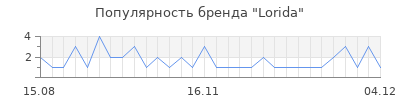 Популярность lorida