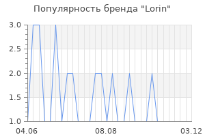Популярность бренда lorin