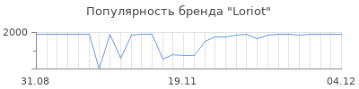 Популярность loriot