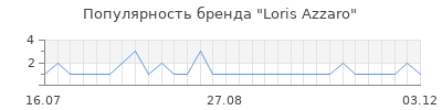 Популярность Loris Azzaro