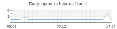 Популярность loris