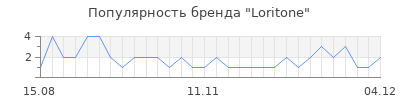 Популярность Loritone