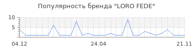 Популярность LORO FEDE