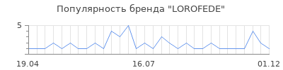 Популярность LOROFEDE