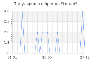 Популярность бренда Lorum