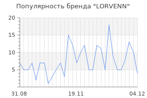 Популярность бренда lorvenn
