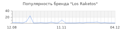 Популярность los raketos