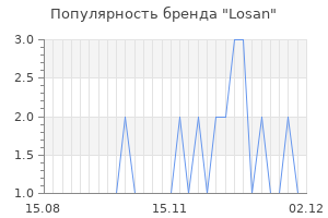 Популярность бренда losan