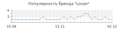 Популярность losan