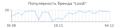 Популярность losdi