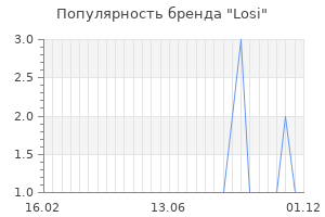 Популярность бренда losi