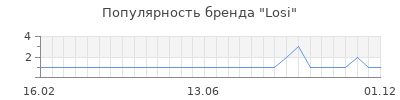 Популярность losi