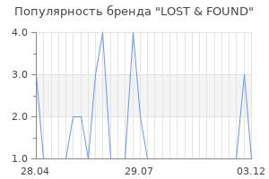 Популярность бренда lost found