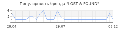 Популярность lost found