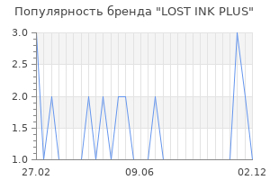 Популярность бренда lost ink plus