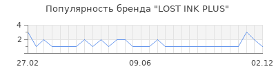 Популярность lost ink plus