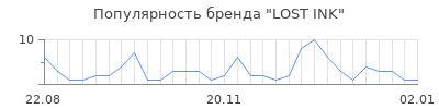 Популярность lost ink