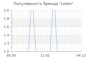 Популярность бренда lotoo