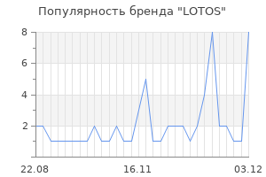Популярность бренда lotos