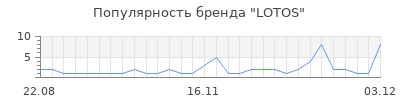 Популярность lotos
