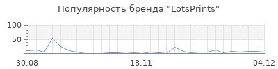 Популярность LotsPrints