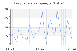 Популярность бренда lotte
