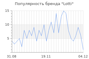 Популярность бренда lotti