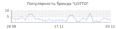 Популярность lotto