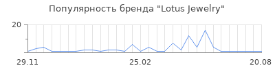 Популярность Lotus Jewelry