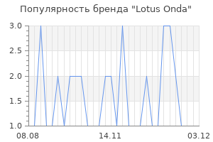Популярность бренда lotus onda