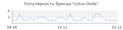 Популярность lotus onda