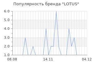 Популярность бренда lotus