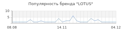 Популярность lotus
