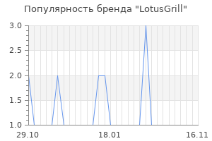 Популярность бренда lotusgrill