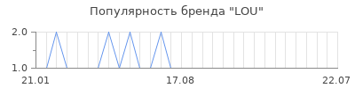 Популярность lou